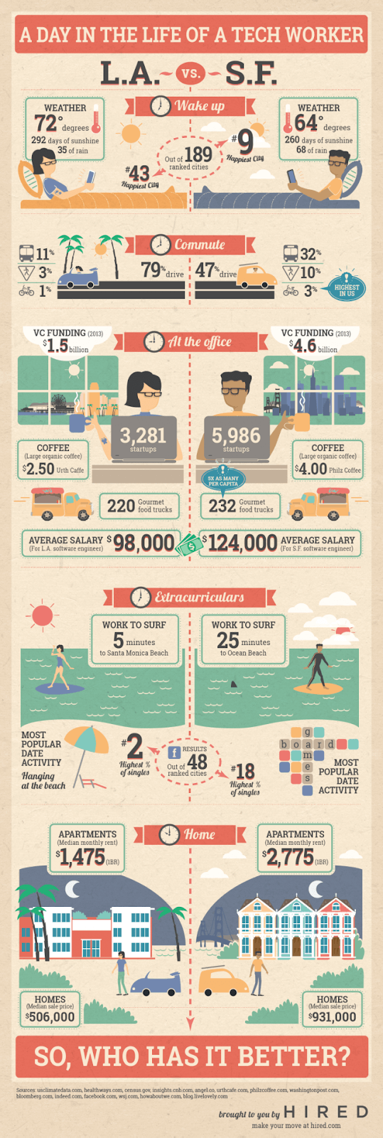 LA vs SF infographic